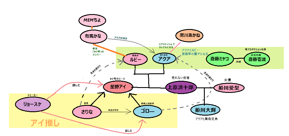 推しの子 相関図 登場人物 父親は誰 考察 ねこいろblog